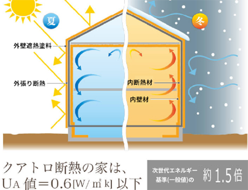 クアトロ断熱の効果